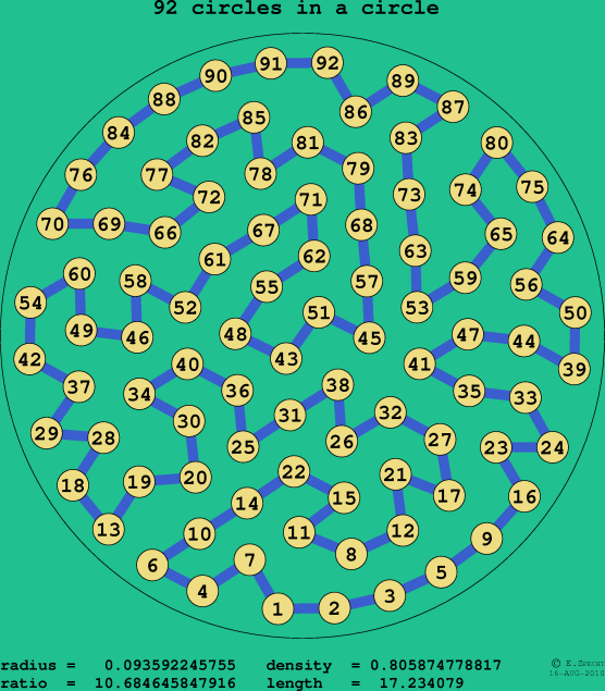 92 circles in a circle