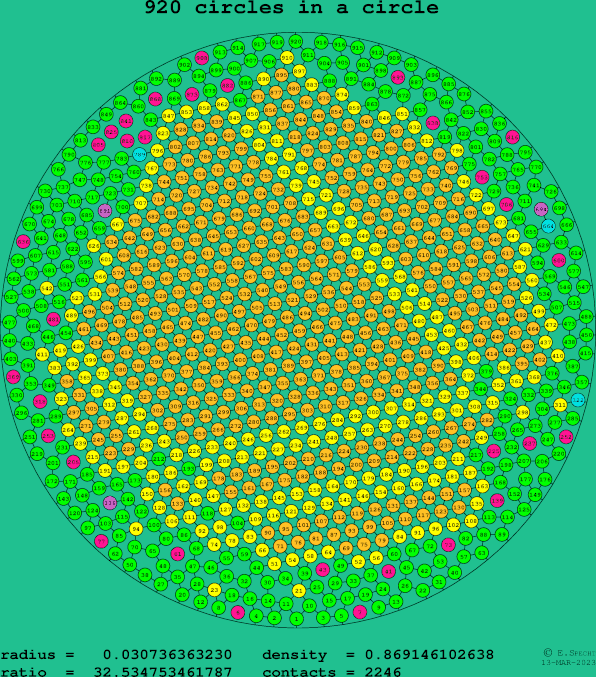 920 circles in a circle