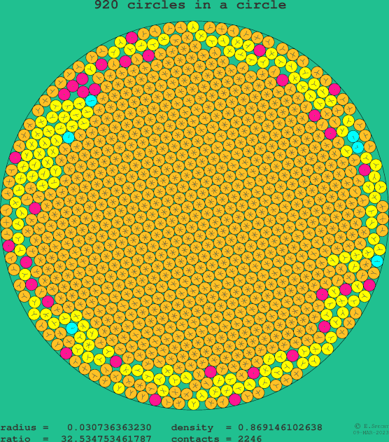 920 circles in a circle