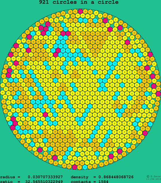 921 circles in a circle