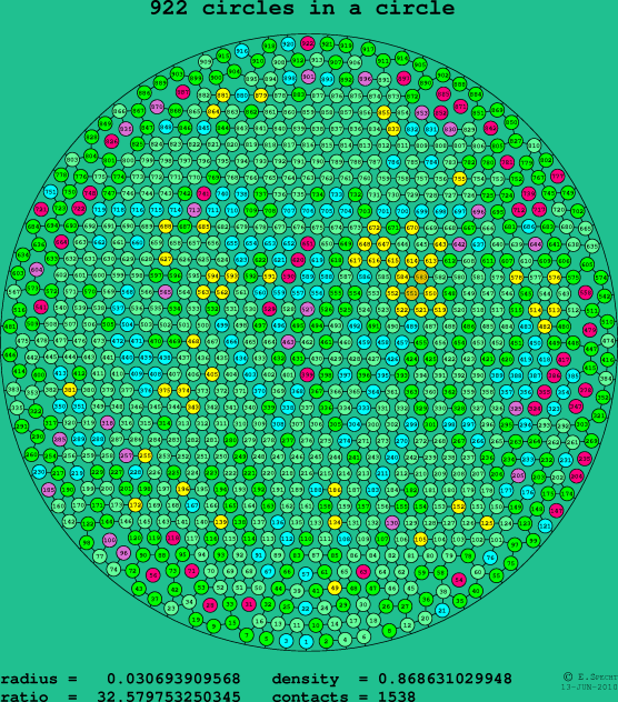 922 circles in a circle