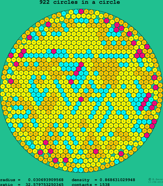 922 circles in a circle