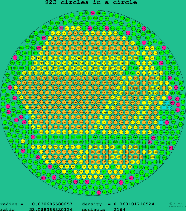 923 circles in a circle