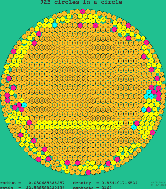 923 circles in a circle