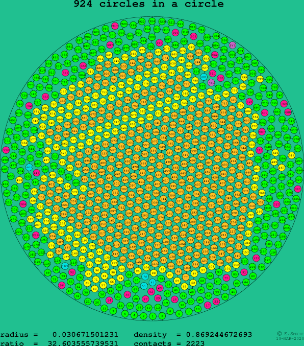 924 circles in a circle