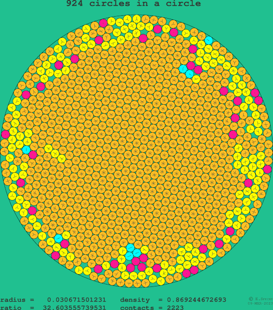 924 circles in a circle