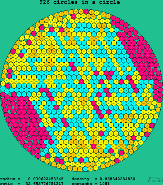 926 circles in a circle