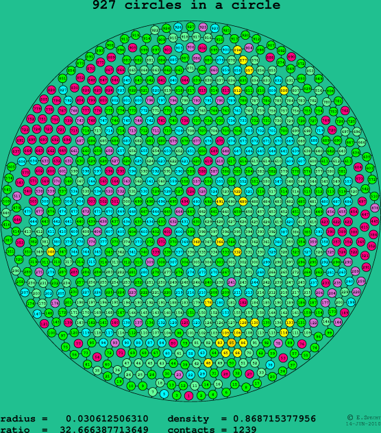 927 circles in a circle