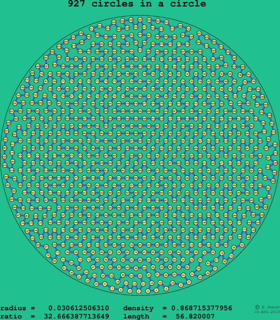 927 circles in a circle