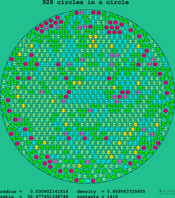 928 circles in a circle