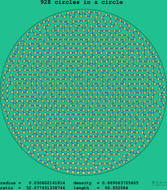 928 circles in a circle