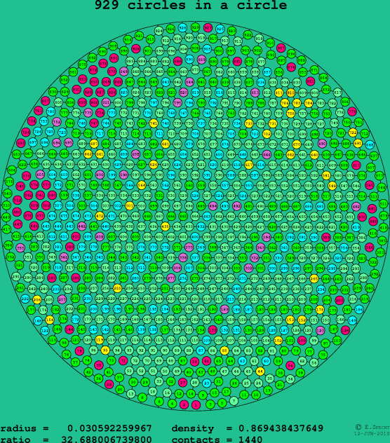 929 circles in a circle