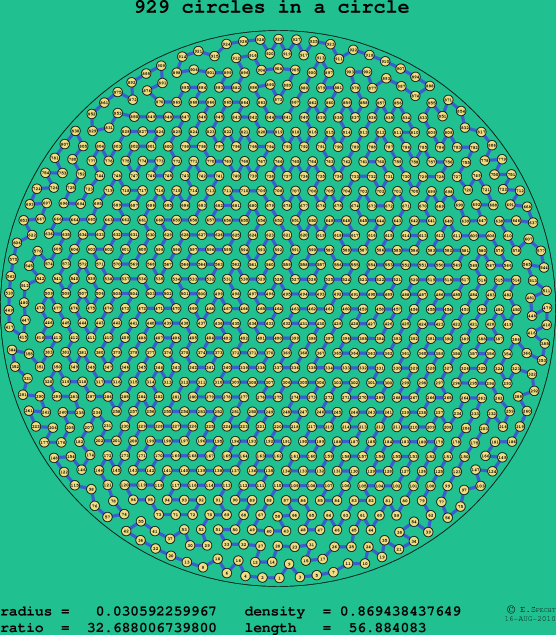 929 circles in a circle