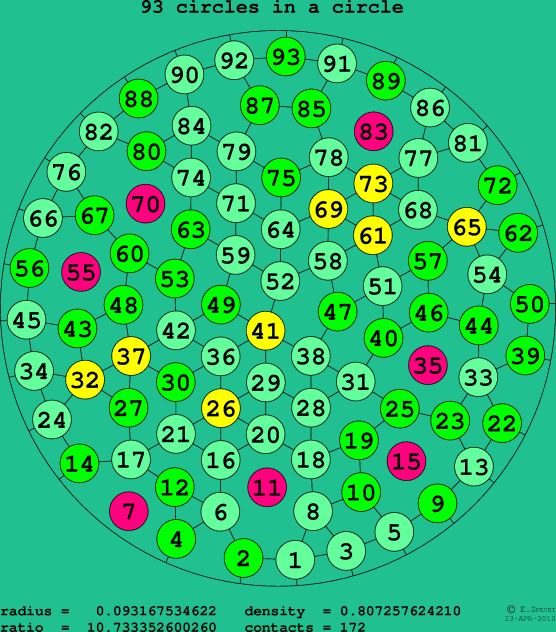 93 circles in a circle