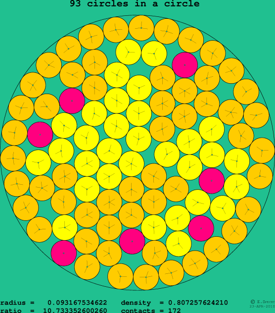 93 circles in a circle