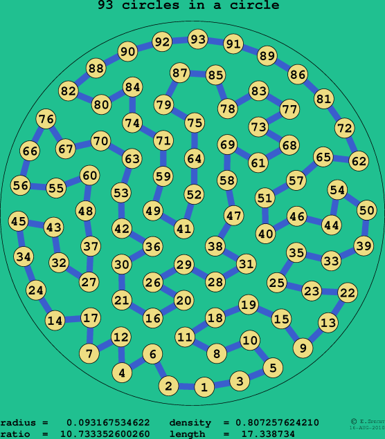 93 circles in a circle