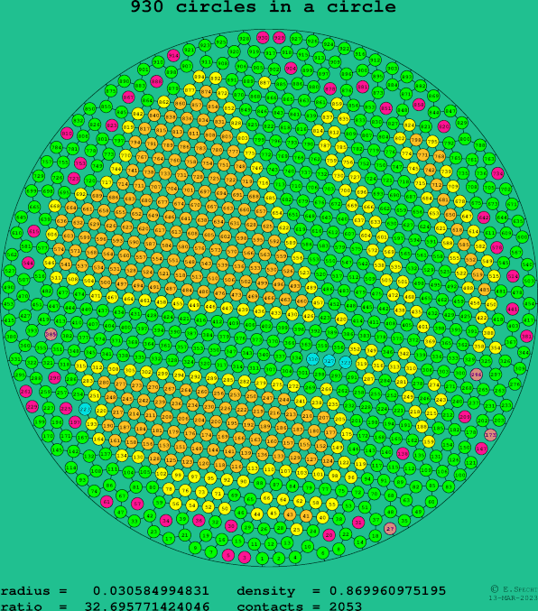 930 circles in a circle