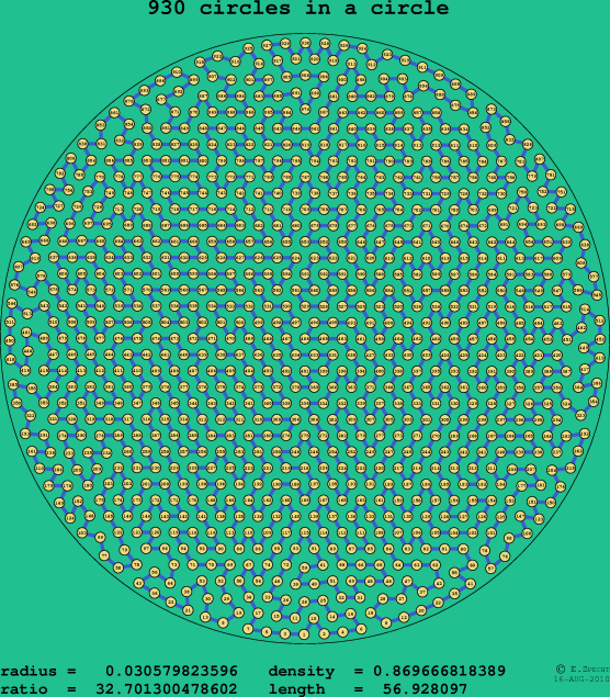 930 circles in a circle