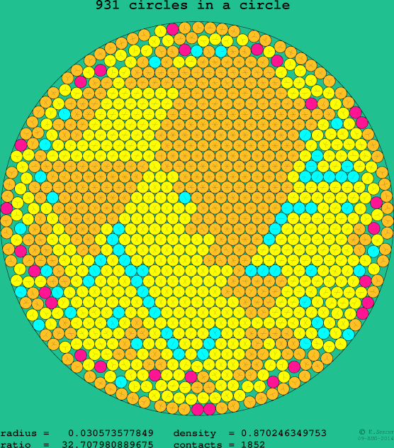 931 circles in a circle