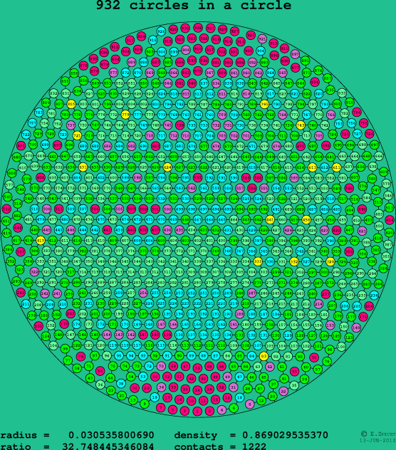 932 circles in a circle