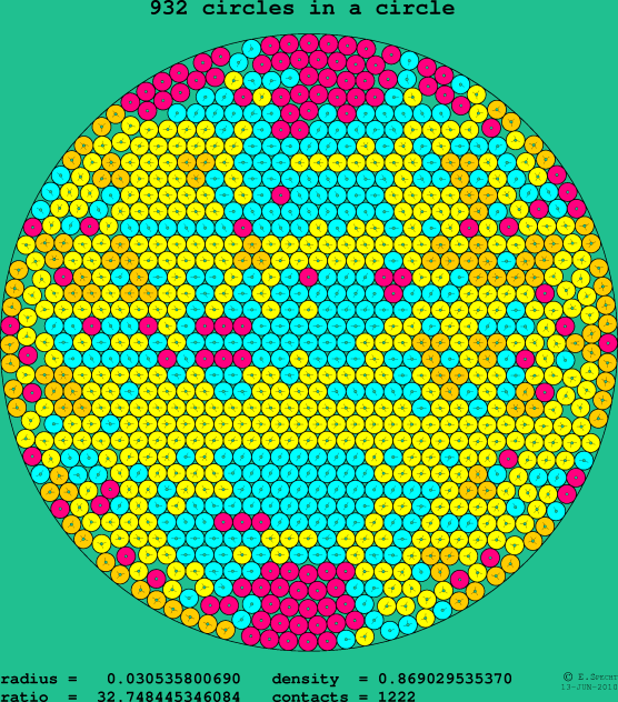 932 circles in a circle