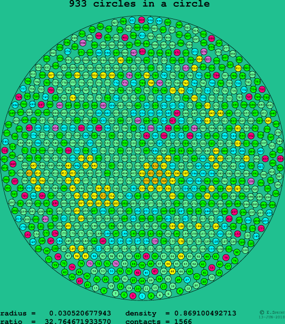 933 circles in a circle