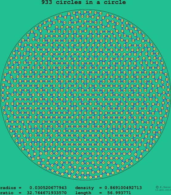 933 circles in a circle