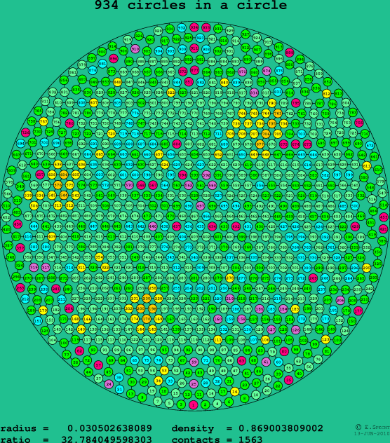 934 circles in a circle