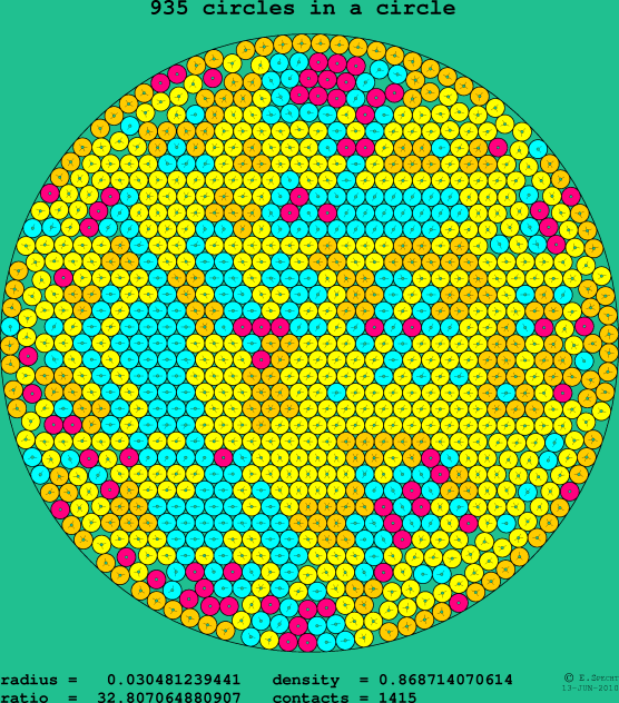 935 circles in a circle