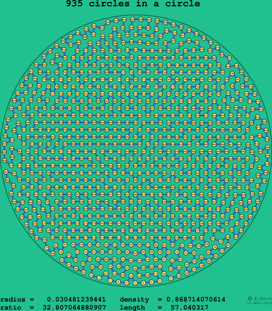 935 circles in a circle