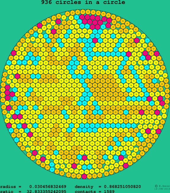 936 circles in a circle