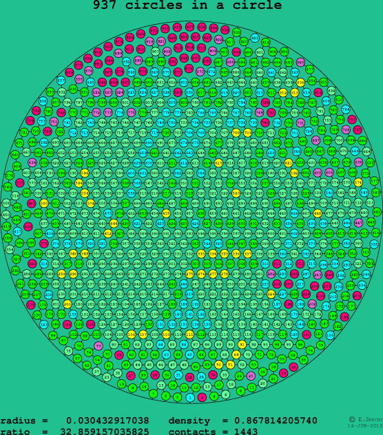 937 circles in a circle