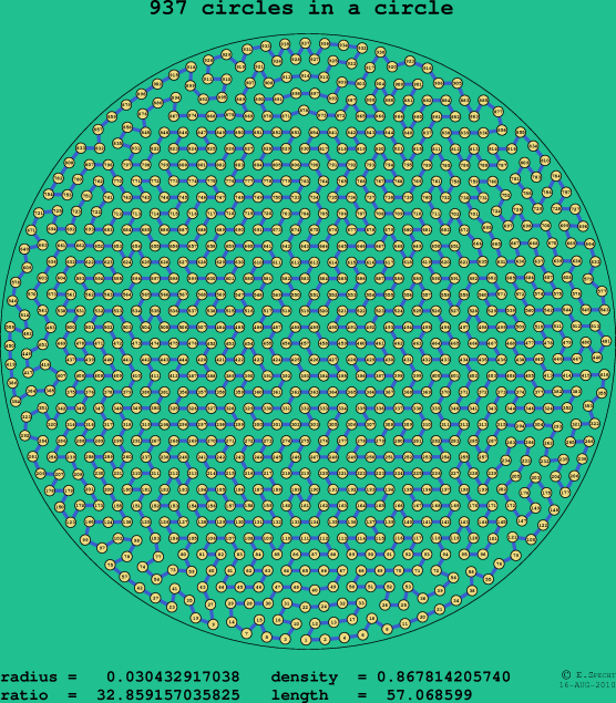 937 circles in a circle