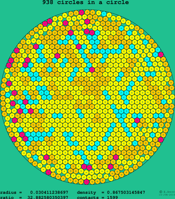 938 circles in a circle