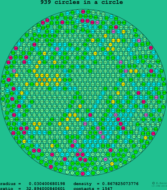 939 circles in a circle