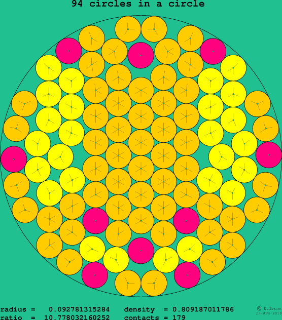 94 circles in a circle