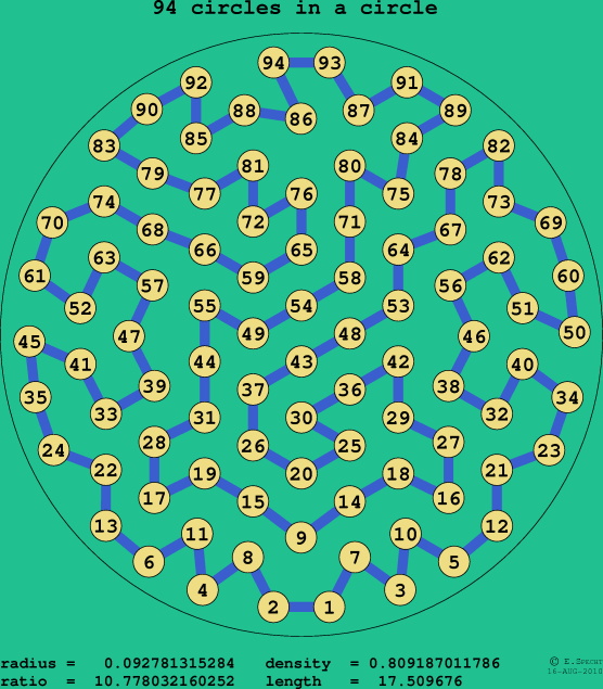 94 circles in a circle