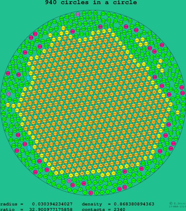 940 circles in a circle