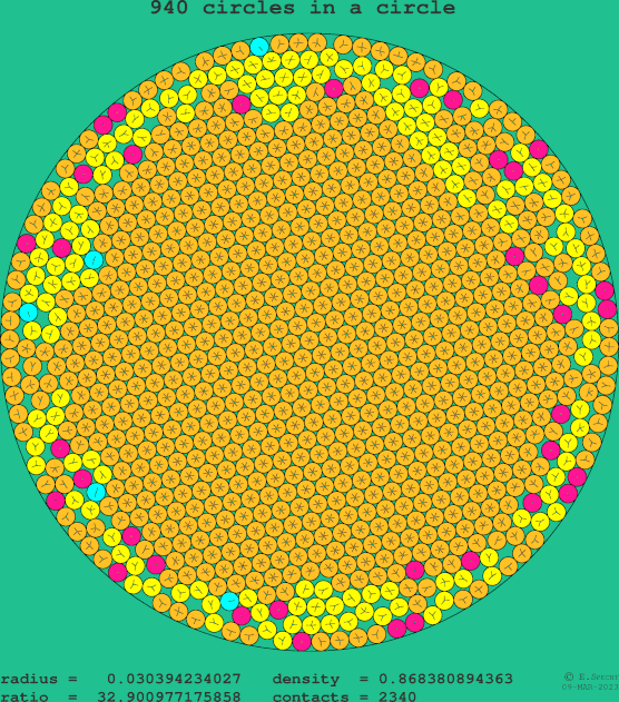 940 circles in a circle