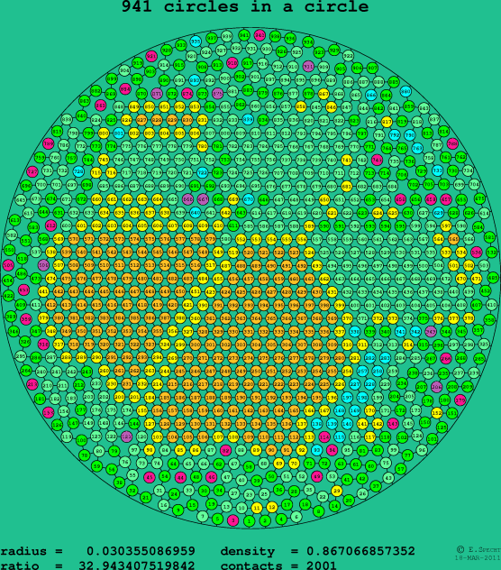 941 circles in a circle