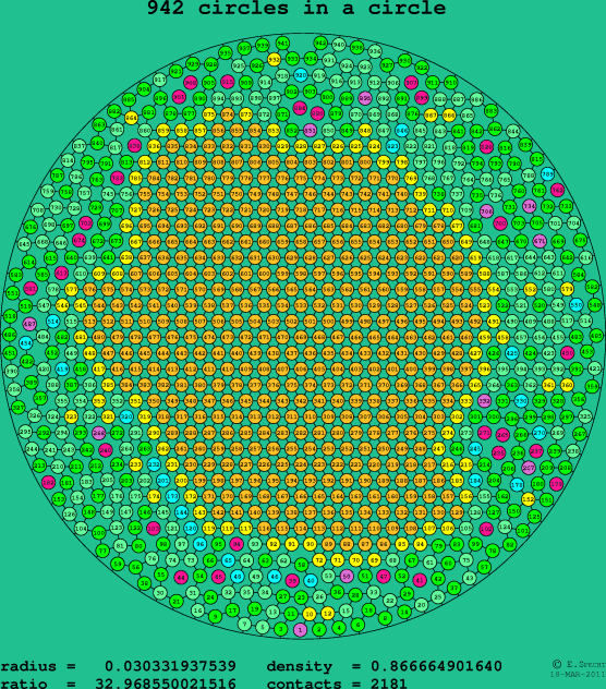 942 circles in a circle