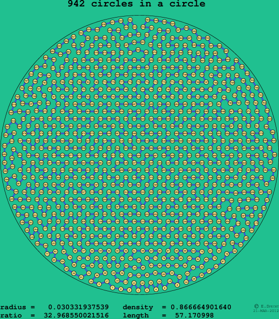 942 circles in a circle