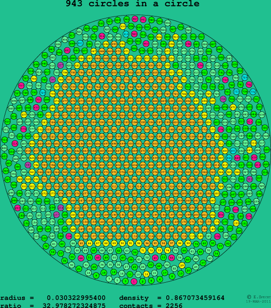 943 circles in a circle