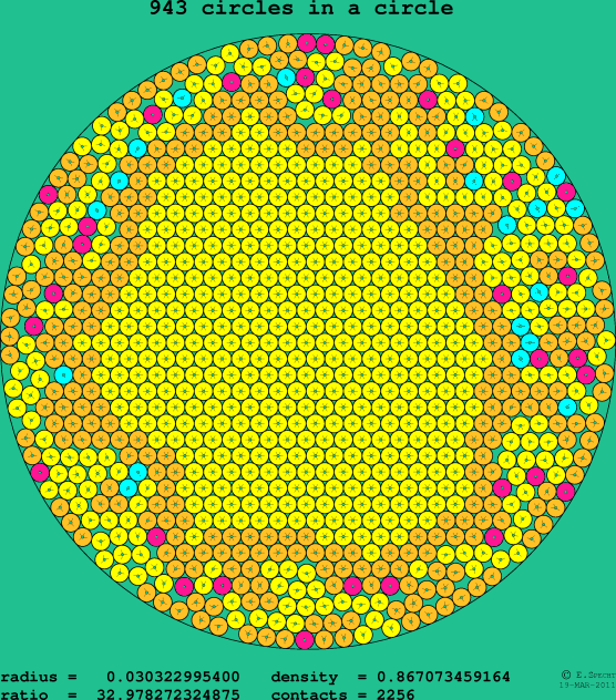 943 circles in a circle