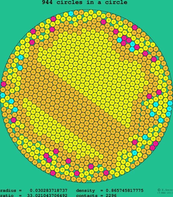 944 circles in a circle