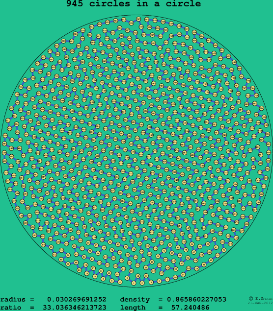 945 circles in a circle