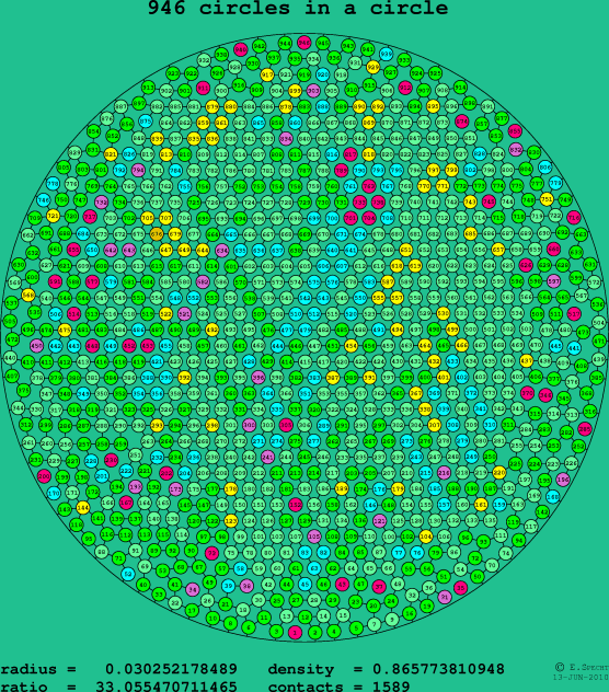 946 circles in a circle