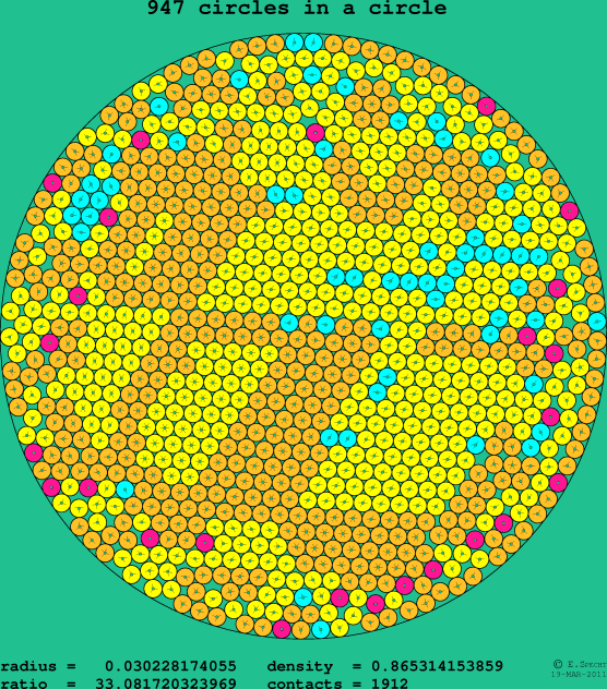 947 circles in a circle