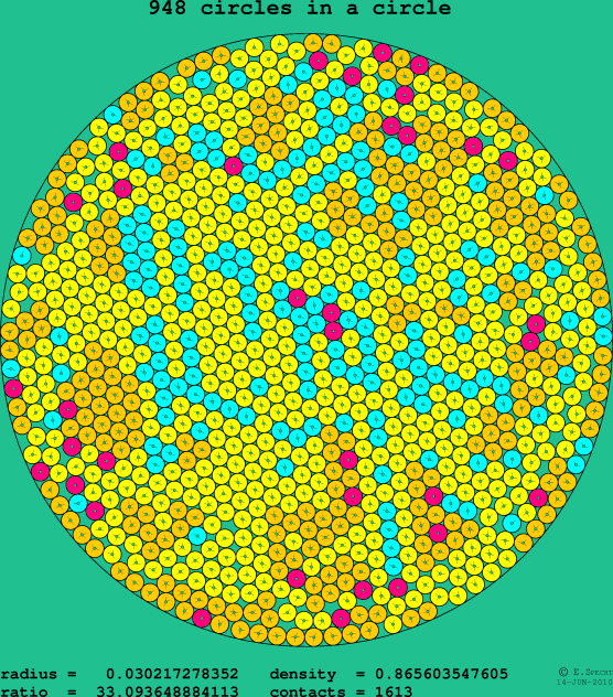 948 circles in a circle