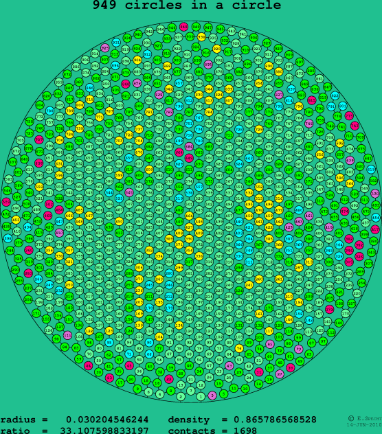 949 circles in a circle